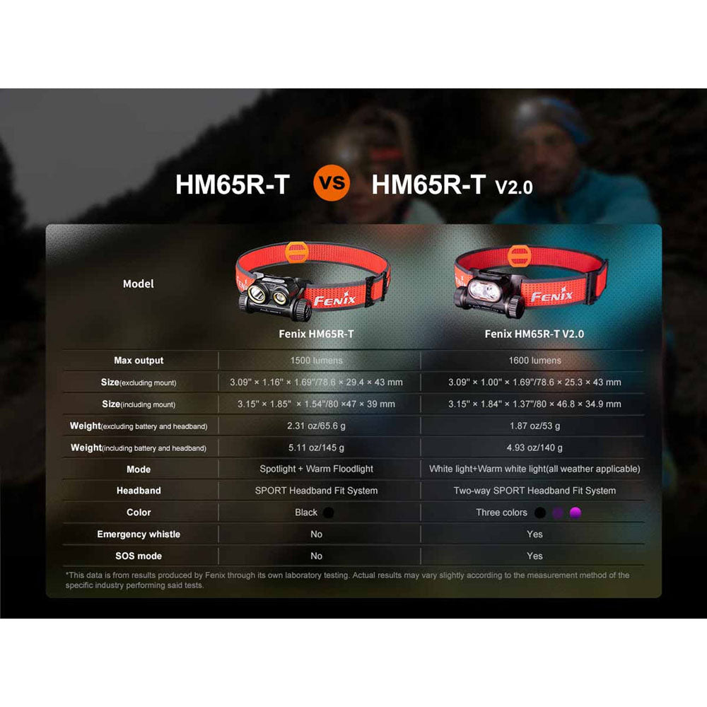Fenix HM65R-T V2.0 Luminus LED Headlamp